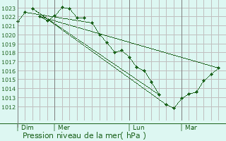 Graphe de la pression atmosphrique prvue pour Aubenton