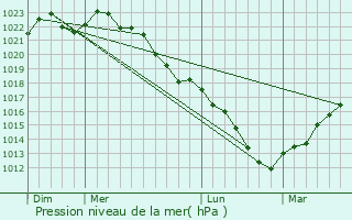 Graphe de la pression atmosphrique prvue pour Archon