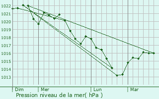 Graphe de la pression atmosphrique prvue pour Saint-Quintin-sur-Sioule