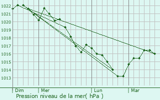 Graphe de la pression atmosphrique prvue pour Chtres