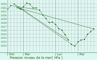 Graphe de la pression atmosphrique prvue pour Beaum