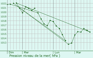 Graphe de la pression atmosphrique prvue pour Pontgibaud