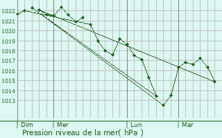 Graphe de la pression atmosphrique prvue pour Mrinchal
