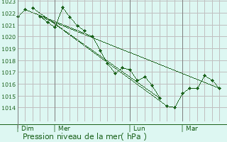 Graphe de la pression atmosphrique prvue pour Mirannes