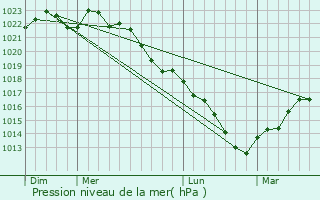 Graphe de la pression atmosphrique prvue pour Le Vzier