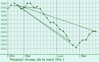 Graphe de la pression atmosphrique prvue pour Tramery