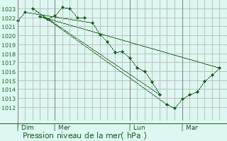 Graphe de la pression atmosphrique prvue pour Bancigny