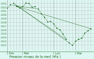 Graphe de la pression atmosphrique prvue pour Sainte-Preuve