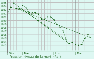 Graphe de la pression atmosphrique prvue pour Cauquenes