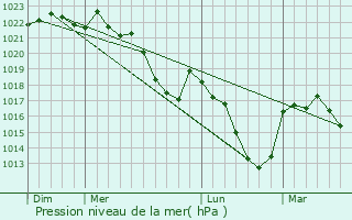 Graphe de la pression atmosphrique prvue pour Beaumont-du-Lac