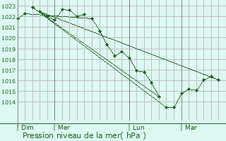 Graphe de la pression atmosphrique prvue pour Saint-Brisson-sur-Loire