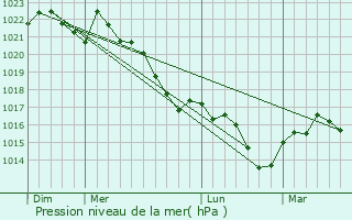 Graphe de la pression atmosphrique prvue pour Bourrouillan