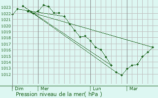 Graphe de la pression atmosphrique prvue pour Vervins