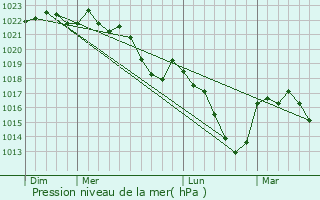 Graphe de la pression atmosphrique prvue pour Champagnat
