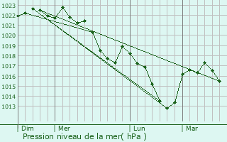 Graphe de la pression atmosphrique prvue pour Saint-Martin-Chteau