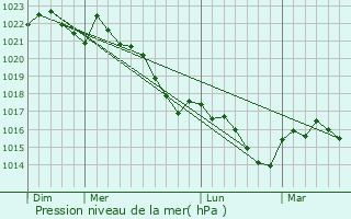 Graphe de la pression atmosphrique prvue pour Pouliacq