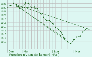 Graphe de la pression atmosphrique prvue pour La Chapelle-sur-Chzy
