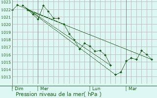 Graphe de la pression atmosphrique prvue pour Gaillres