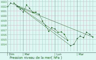 Graphe de la pression atmosphrique prvue pour Cauna