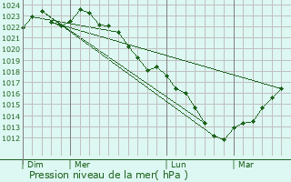 Graphe de la pression atmosphrique prvue pour Sorbais