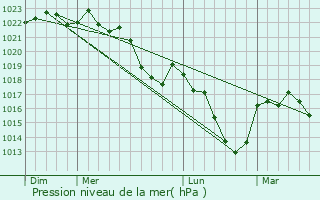 Graphe de la pression atmosphrique prvue pour Lpinas