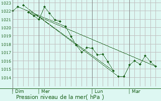 Graphe de la pression atmosphrique prvue pour Serres-Castet