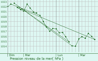 Graphe de la pression atmosphrique prvue pour Lasclaveries