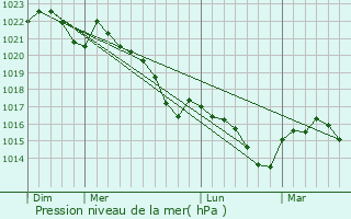 Graphe de la pression atmosphrique prvue pour Aroue-Ithorots-Olhaby