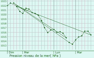 Graphe de la pression atmosphrique prvue pour Eyrs-Moncube