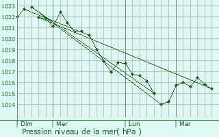 Graphe de la pression atmosphrique prvue pour Auterrive