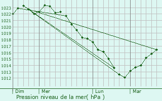 Graphe de la pression atmosphrique prvue pour Trucy