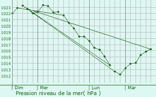 Graphe de la pression atmosphrique prvue pour Presles-et-Boves