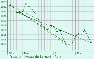 Graphe de la pression atmosphrique prvue pour Barbazan
