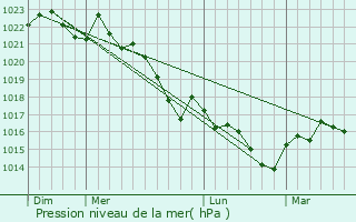 Graphe de la pression atmosphrique prvue pour Auros
