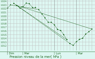 Graphe de la pression atmosphrique prvue pour Merlieux-et-Fouquerolles