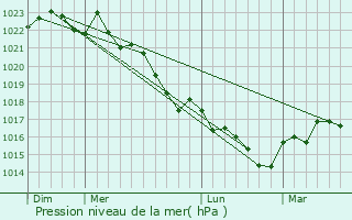 Graphe de la pression atmosphrique prvue pour Bellon