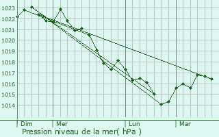 Graphe de la pression atmosphrique prvue pour Lalande-de-Pomerol