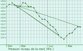 Graphe de la pression atmosphrique prvue pour Gandelu
