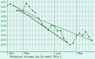 Graphe de la pression atmosphrique prvue pour Izeste