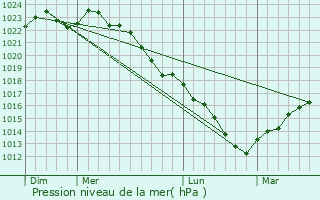 Graphe de la pression atmosphrique prvue pour Courmelles