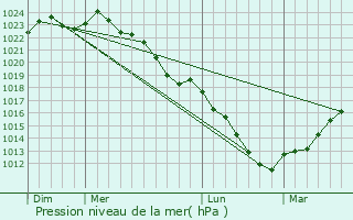 Graphe de la pression atmosphrique prvue pour Hecq