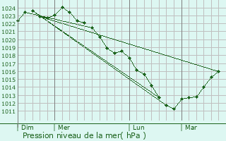 Graphe de la pression atmosphrique prvue pour Bellignies