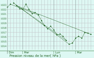 Graphe de la pression atmosphrique prvue pour Saint-Mariens
