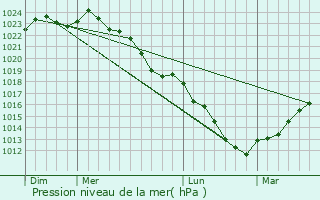 Graphe de la pression atmosphrique prvue pour Malincourt