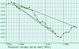 Graphe de la pression atmosphrique prvue pour Jouac