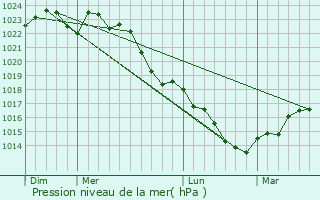 Graphe de la pression atmosphrique prvue pour Saint-Hilaire-Saint-Mesmin