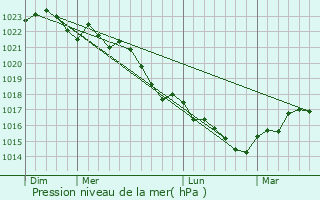 Graphe de la pression atmosphrique prvue pour Flac