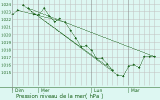 Graphe de la pression atmosphrique prvue pour Couture-d