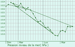 Graphe de la pression atmosphrique prvue pour Lorign