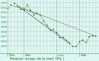 Graphe de la pression atmosphrique prvue pour Champagnolles